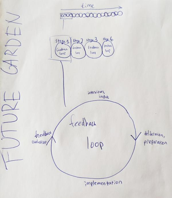 Chapter Future Garden — Group 1